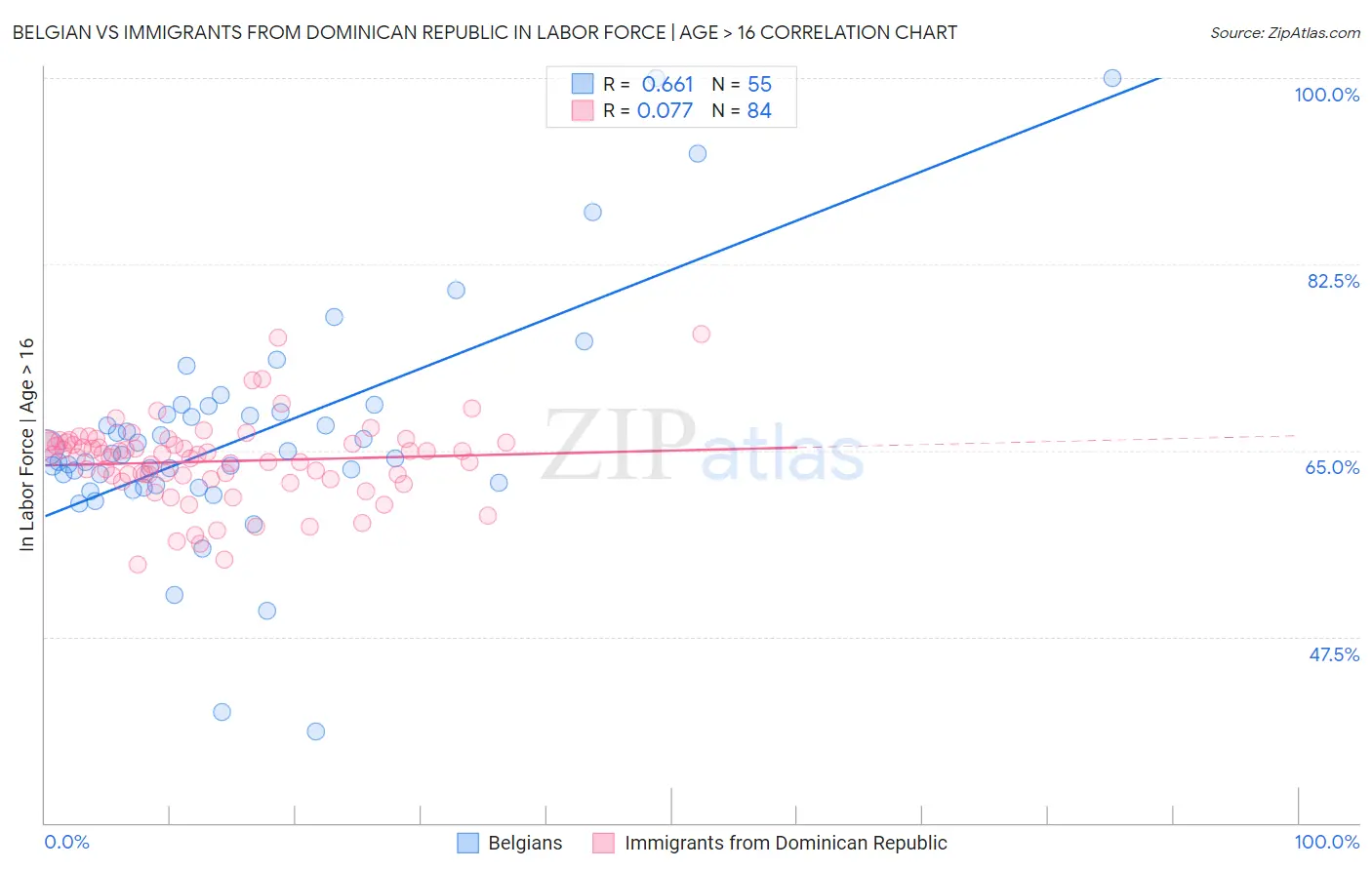 Belgian vs Immigrants from Dominican Republic In Labor Force | Age > 16