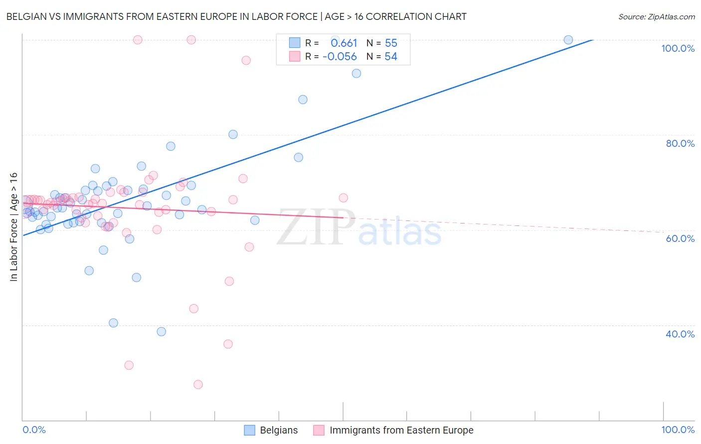 Belgian vs Immigrants from Eastern Europe In Labor Force | Age > 16