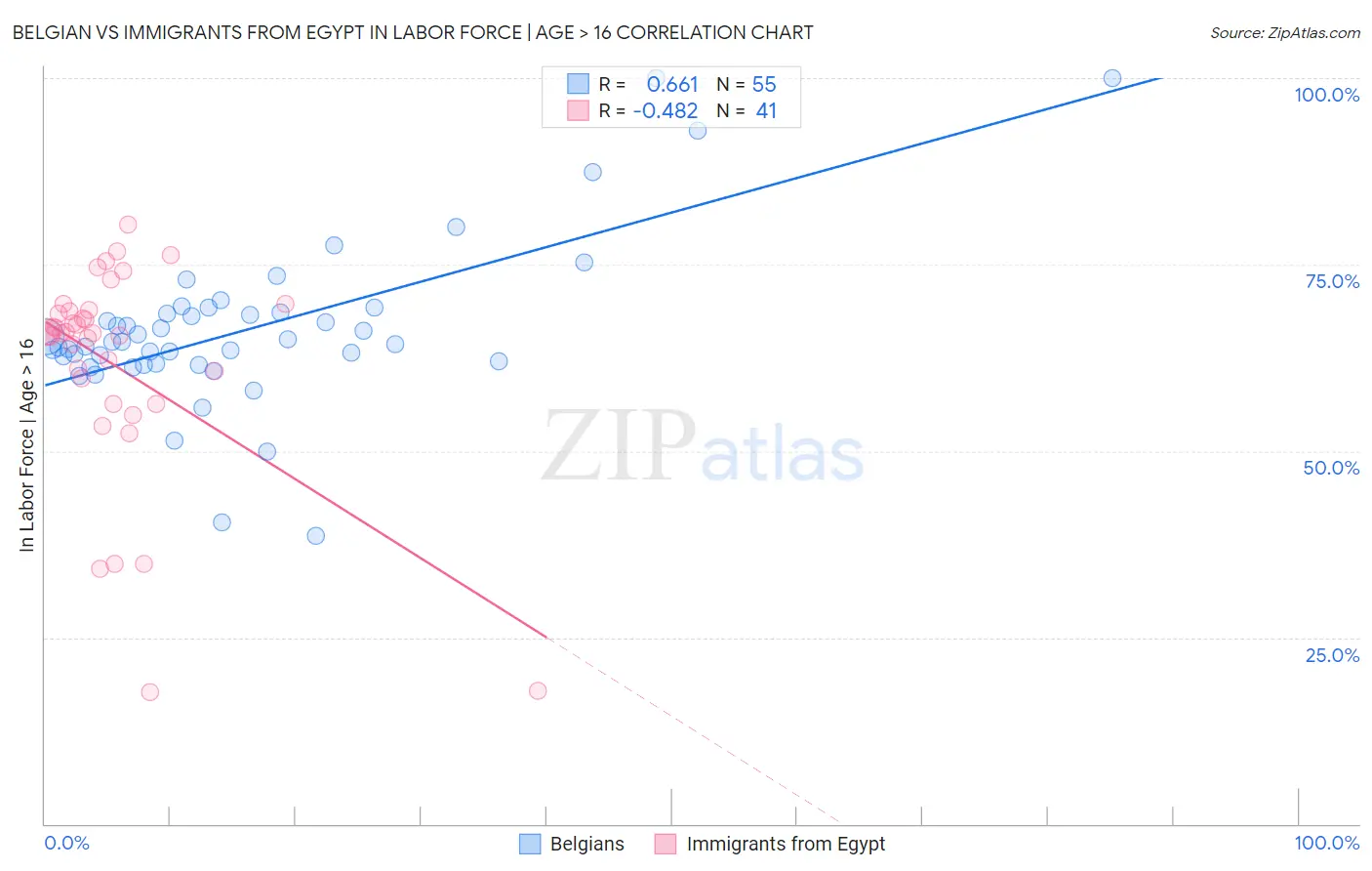 Belgian vs Immigrants from Egypt In Labor Force | Age > 16