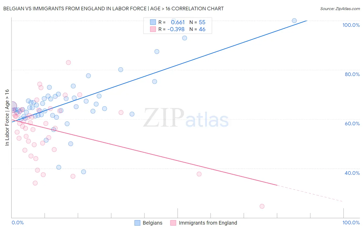 Belgian vs Immigrants from England In Labor Force | Age > 16