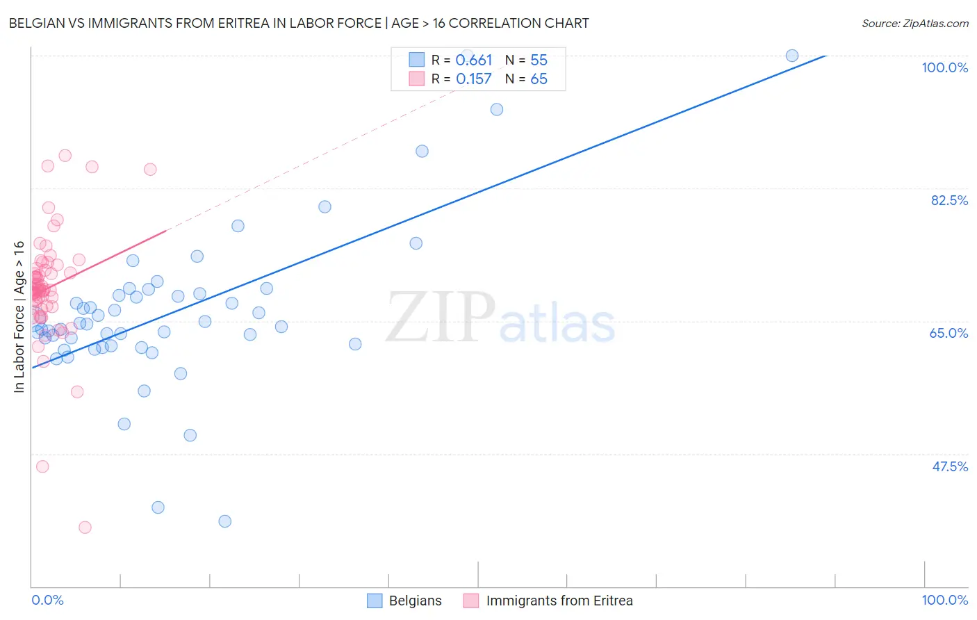 Belgian vs Immigrants from Eritrea In Labor Force | Age > 16