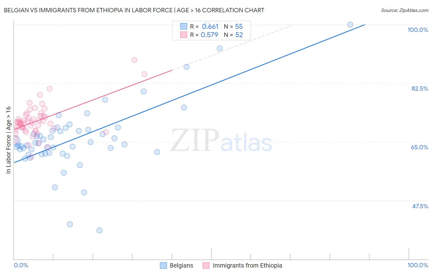 Belgian vs Immigrants from Ethiopia In Labor Force | Age > 16