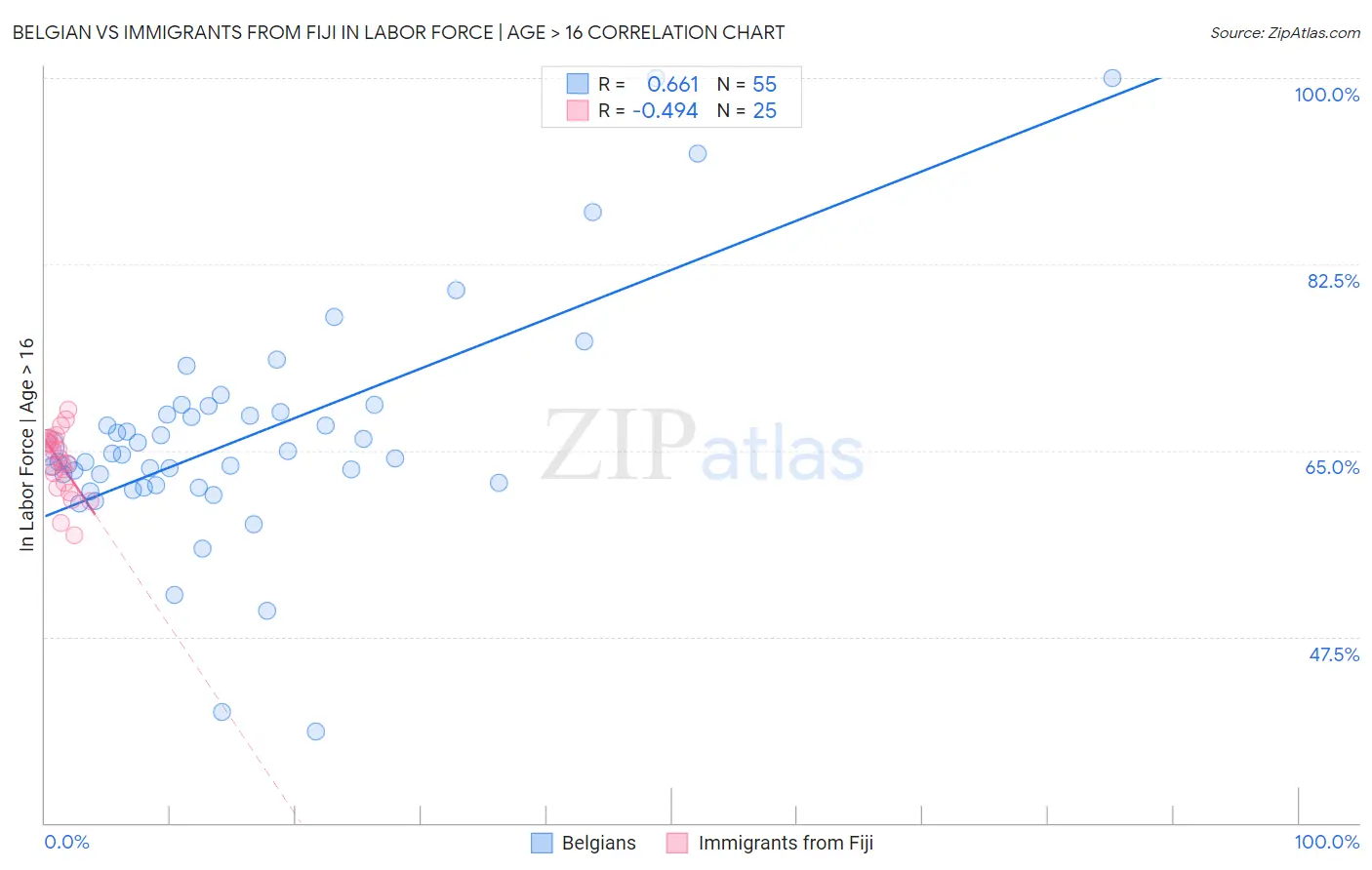 Belgian vs Immigrants from Fiji In Labor Force | Age > 16