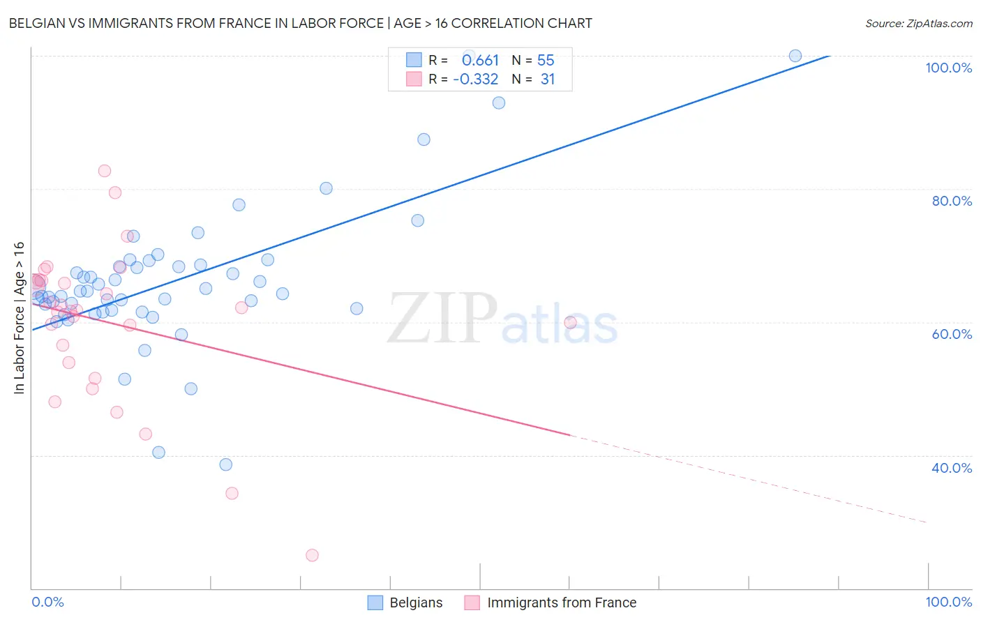 Belgian vs Immigrants from France In Labor Force | Age > 16