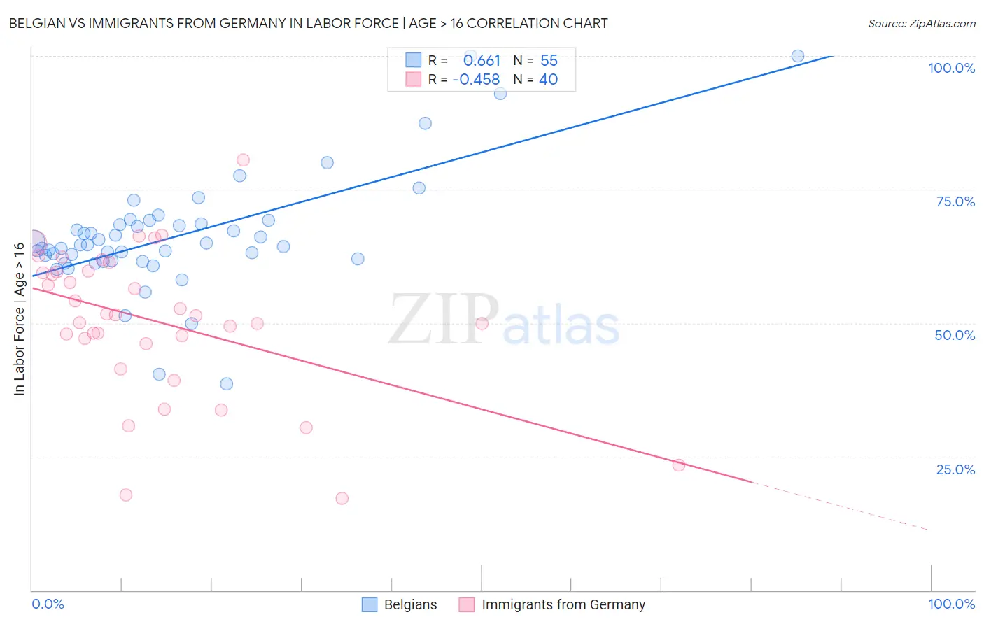 Belgian vs Immigrants from Germany In Labor Force | Age > 16