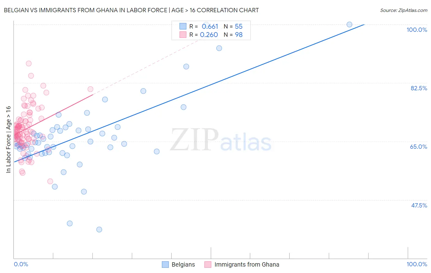Belgian vs Immigrants from Ghana In Labor Force | Age > 16