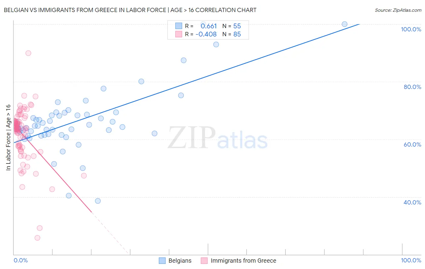 Belgian vs Immigrants from Greece In Labor Force | Age > 16