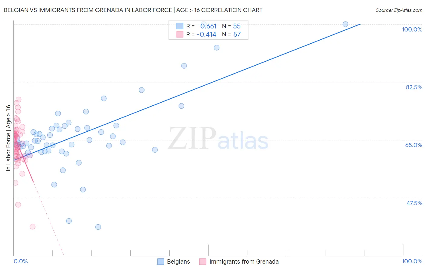 Belgian vs Immigrants from Grenada In Labor Force | Age > 16