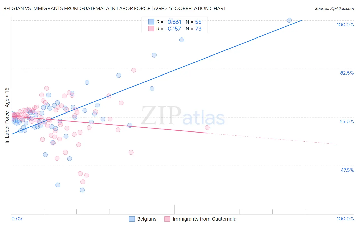 Belgian vs Immigrants from Guatemala In Labor Force | Age > 16