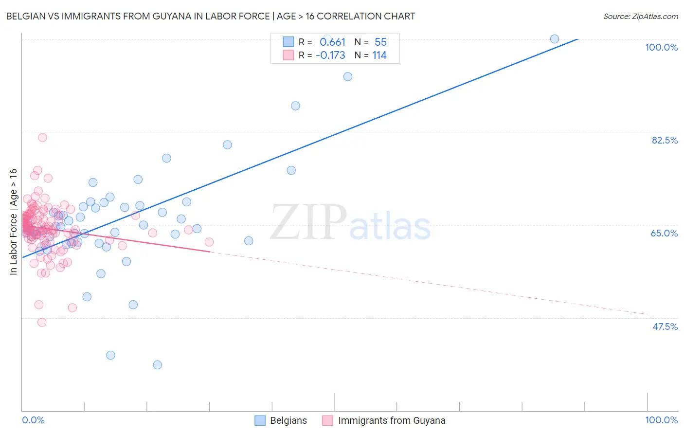 Belgian vs Immigrants from Guyana In Labor Force | Age > 16