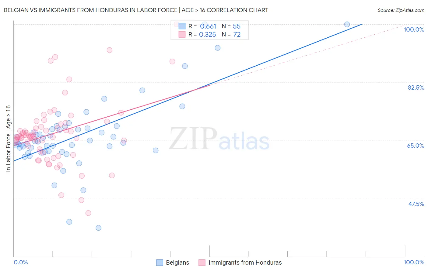 Belgian vs Immigrants from Honduras In Labor Force | Age > 16
