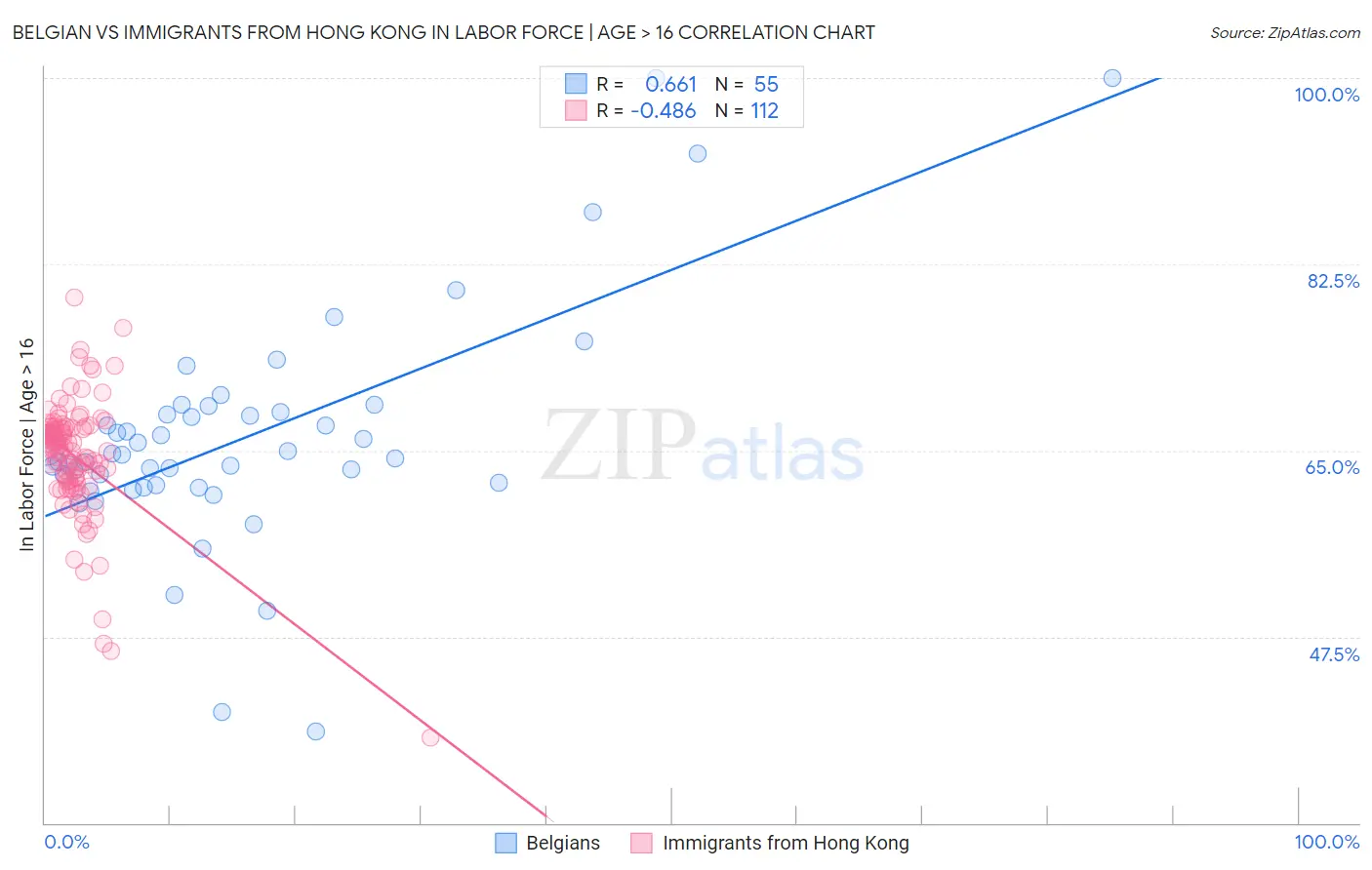 Belgian vs Immigrants from Hong Kong In Labor Force | Age > 16
