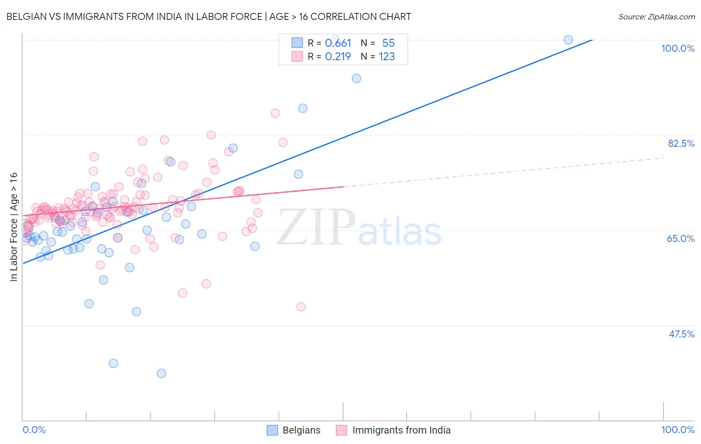Belgian vs Immigrants from India In Labor Force | Age > 16
