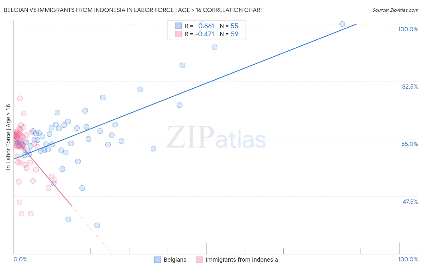Belgian vs Immigrants from Indonesia In Labor Force | Age > 16