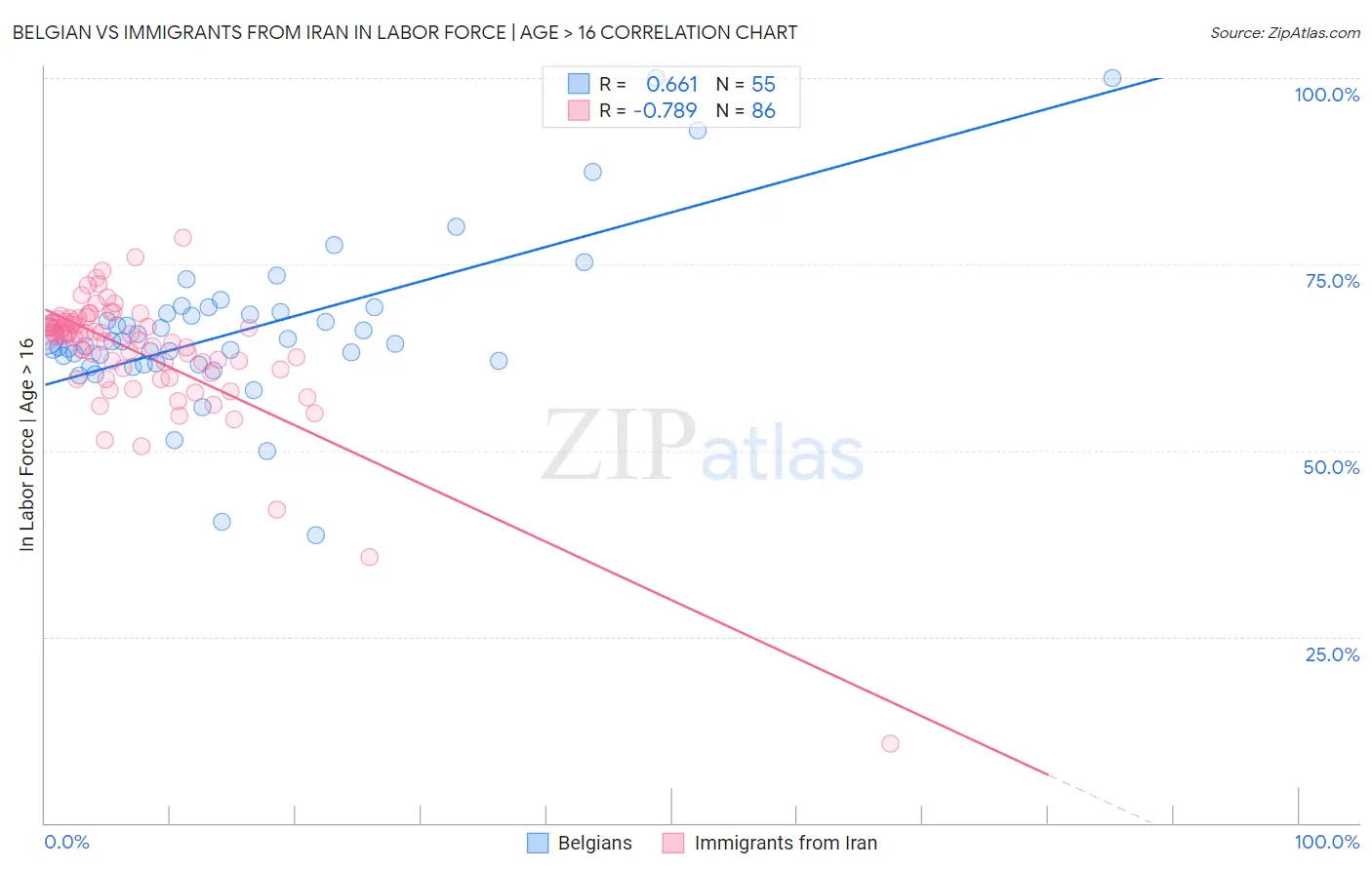Belgian vs Immigrants from Iran In Labor Force | Age > 16
