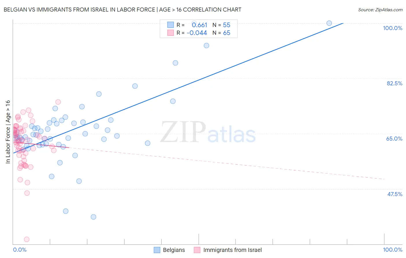 Belgian vs Immigrants from Israel In Labor Force | Age > 16