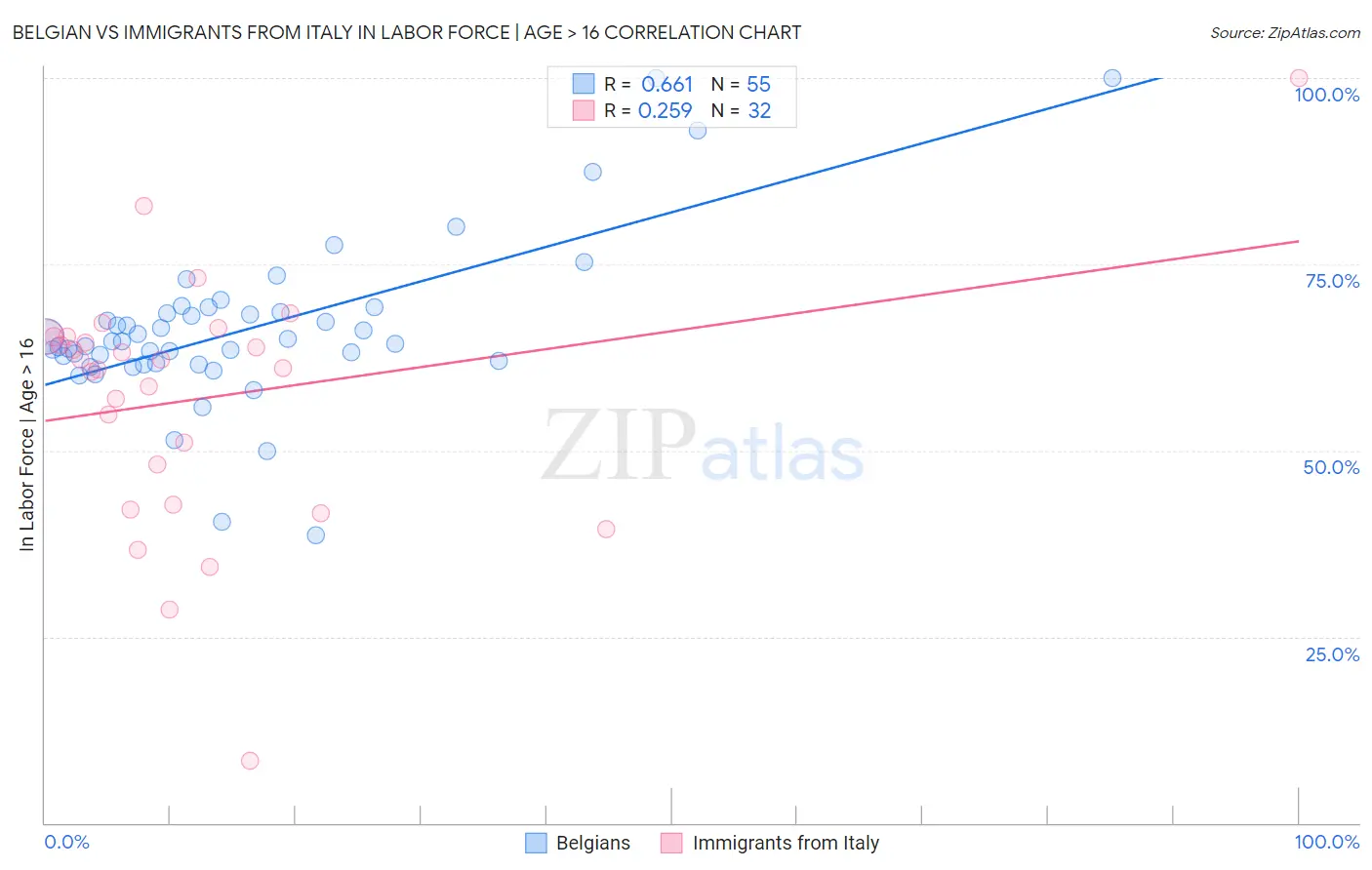 Belgian vs Immigrants from Italy In Labor Force | Age > 16