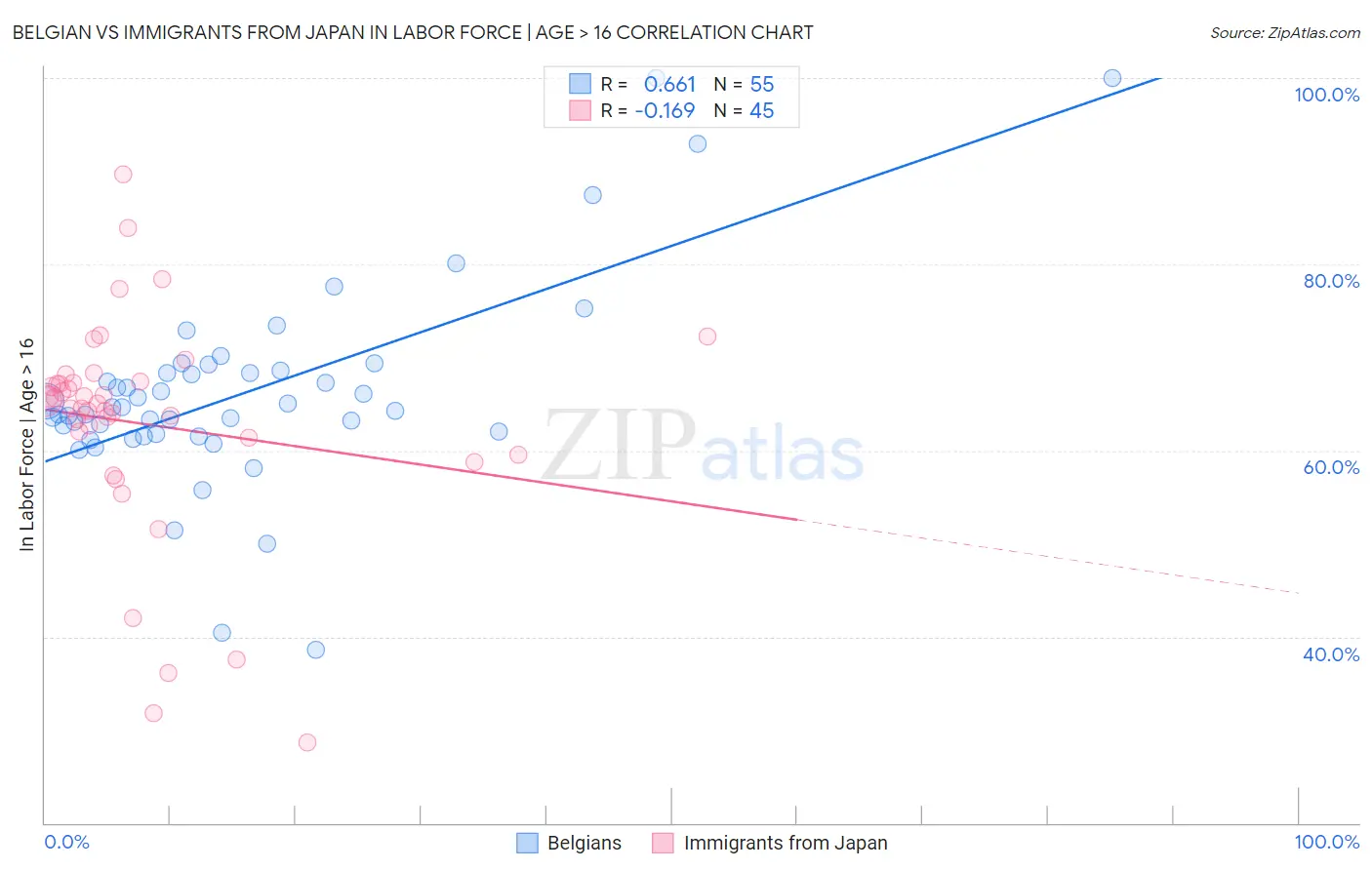 Belgian vs Immigrants from Japan In Labor Force | Age > 16