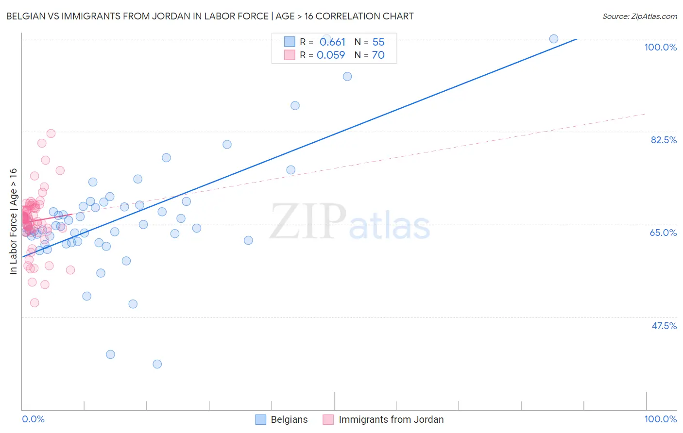 Belgian vs Immigrants from Jordan In Labor Force | Age > 16