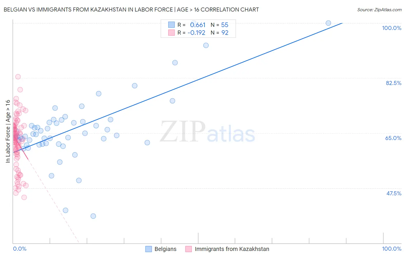 Belgian vs Immigrants from Kazakhstan In Labor Force | Age > 16