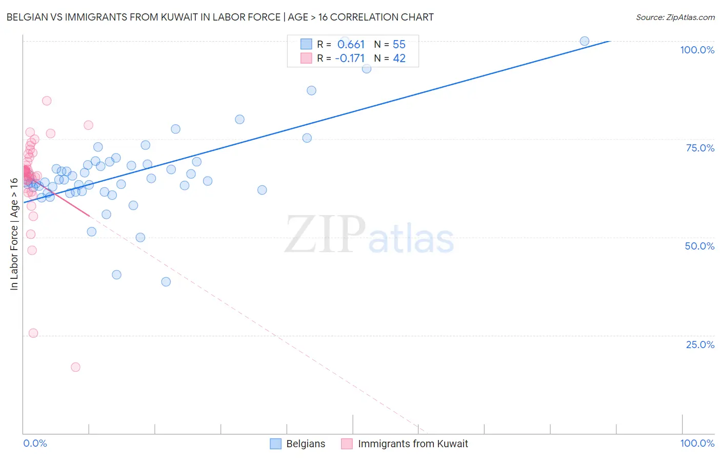 Belgian vs Immigrants from Kuwait In Labor Force | Age > 16