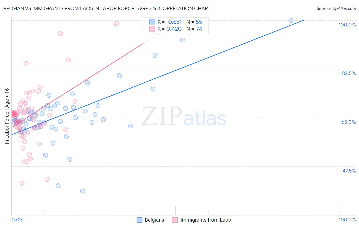 Belgian vs Immigrants from Laos In Labor Force | Age > 16