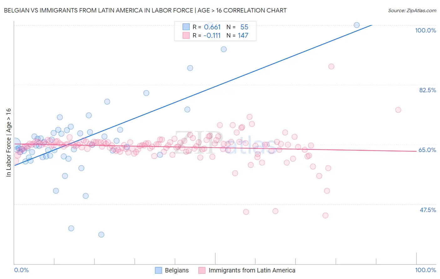 Belgian vs Immigrants from Latin America In Labor Force | Age > 16