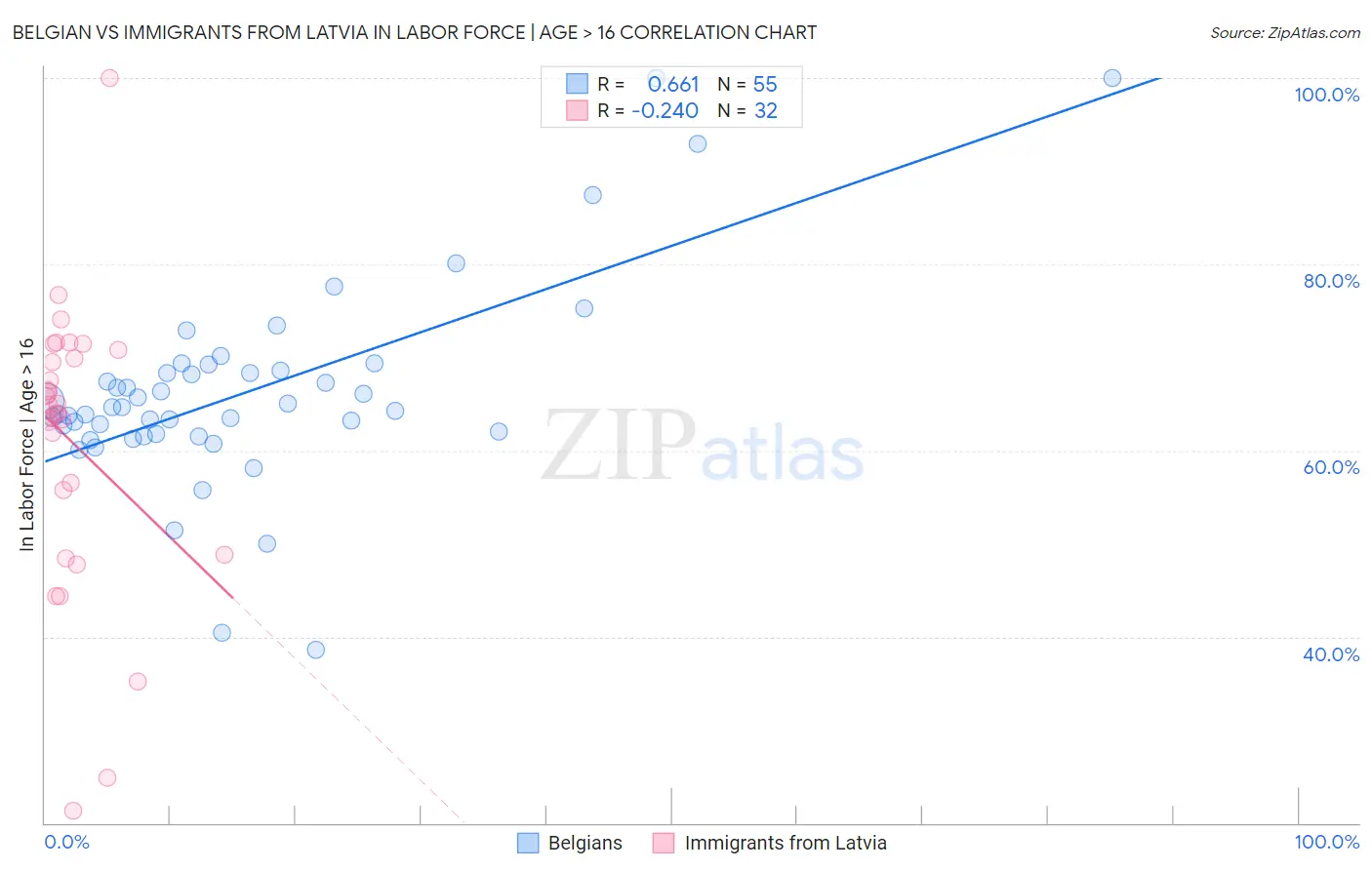 Belgian vs Immigrants from Latvia In Labor Force | Age > 16