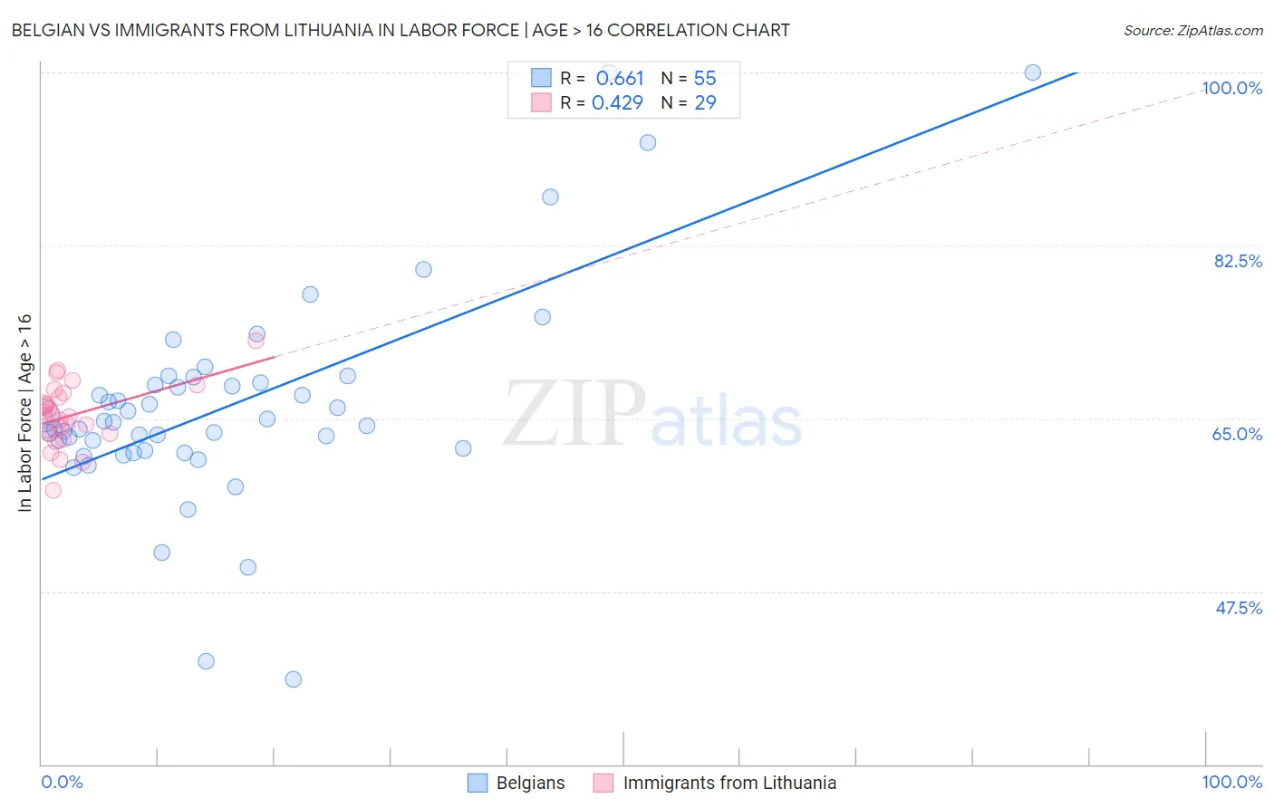 Belgian vs Immigrants from Lithuania In Labor Force | Age > 16