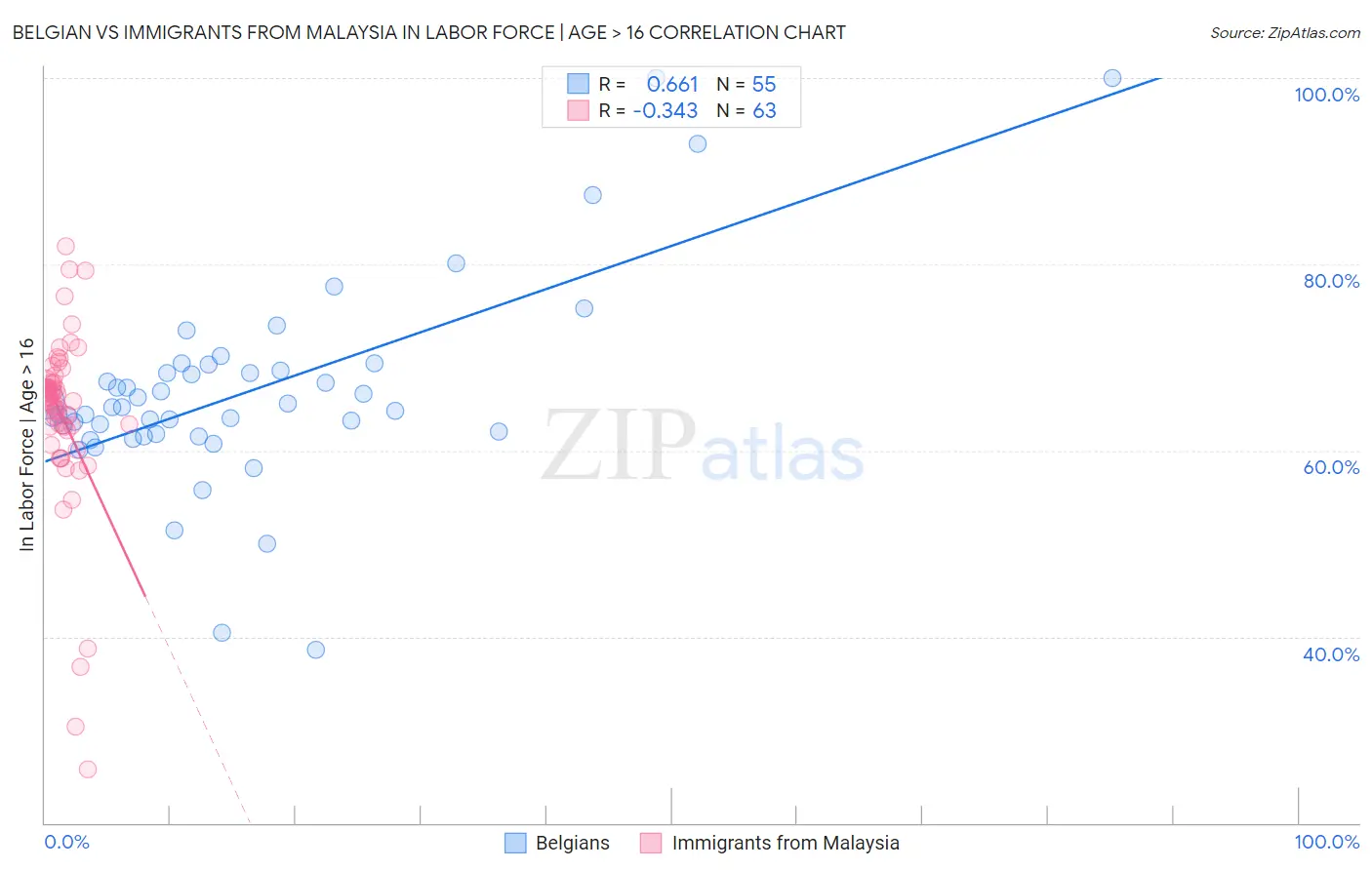 Belgian vs Immigrants from Malaysia In Labor Force | Age > 16