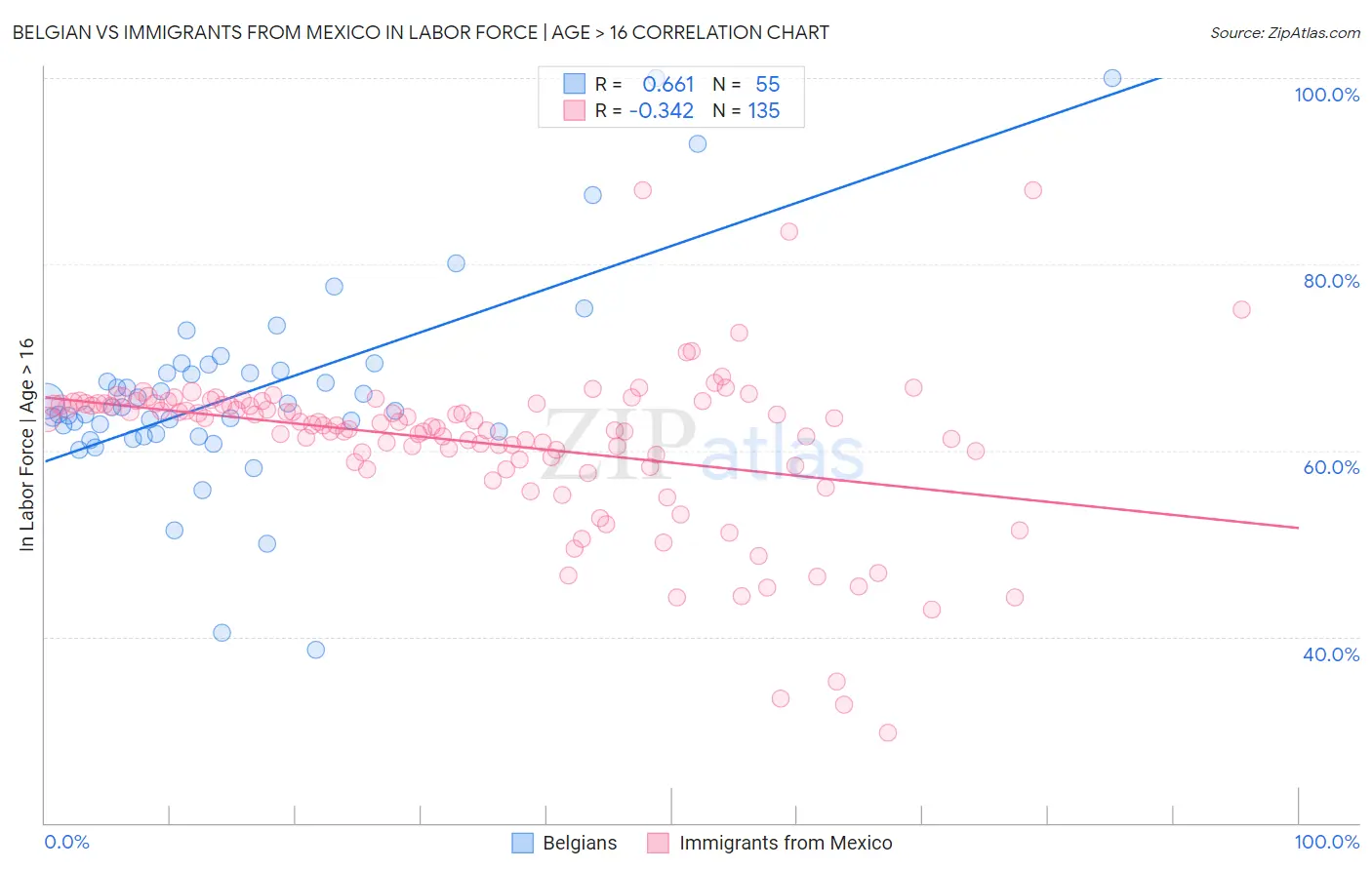 Belgian vs Immigrants from Mexico In Labor Force | Age > 16