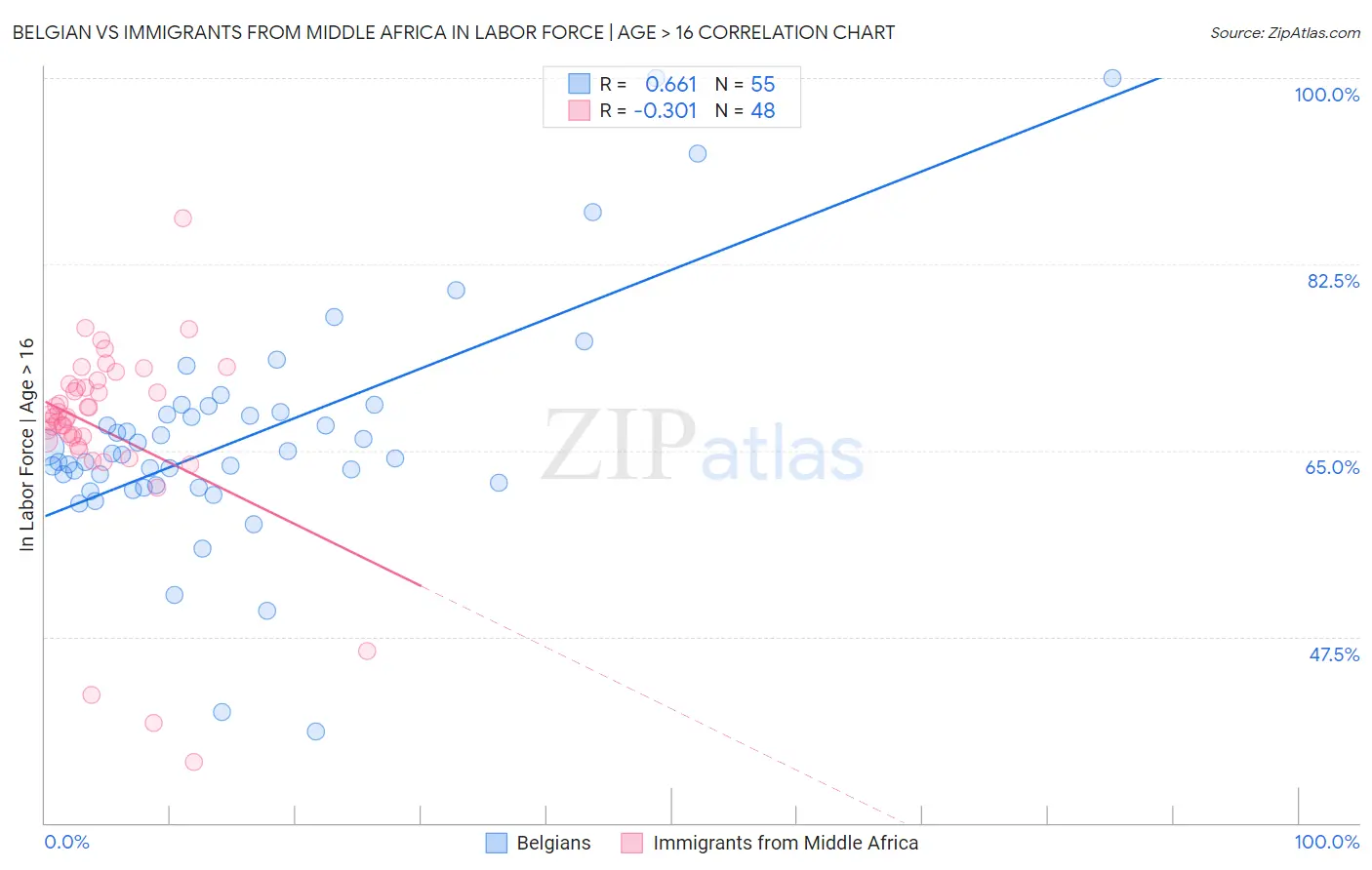 Belgian vs Immigrants from Middle Africa In Labor Force | Age > 16