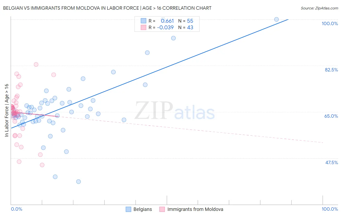 Belgian vs Immigrants from Moldova In Labor Force | Age > 16