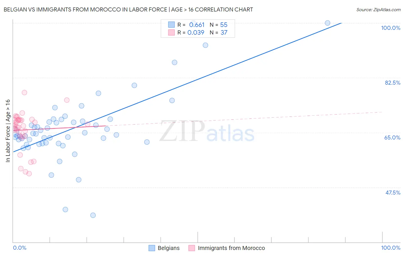 Belgian vs Immigrants from Morocco In Labor Force | Age > 16