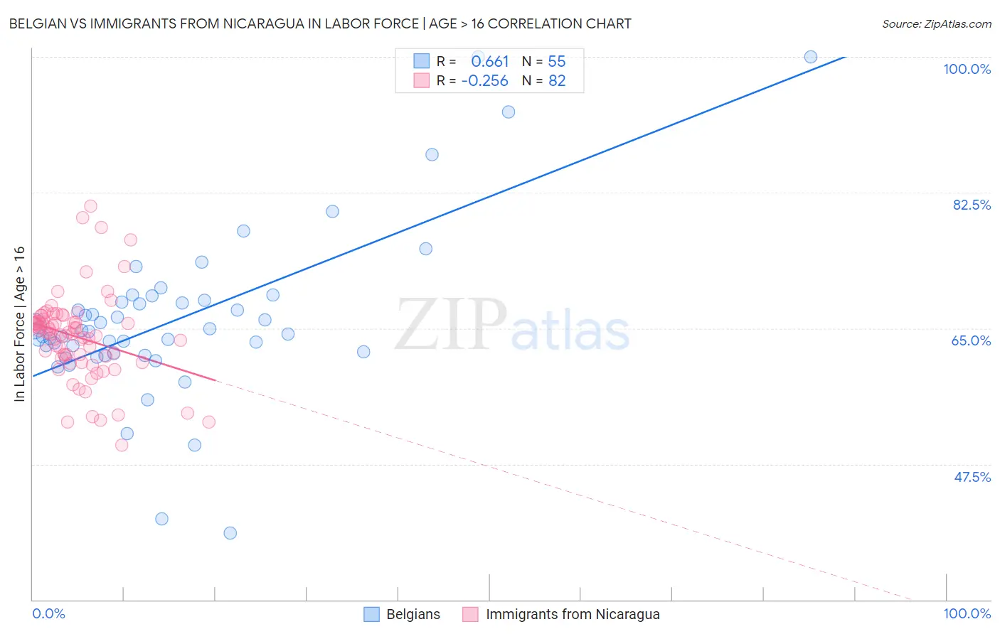 Belgian vs Immigrants from Nicaragua In Labor Force | Age > 16