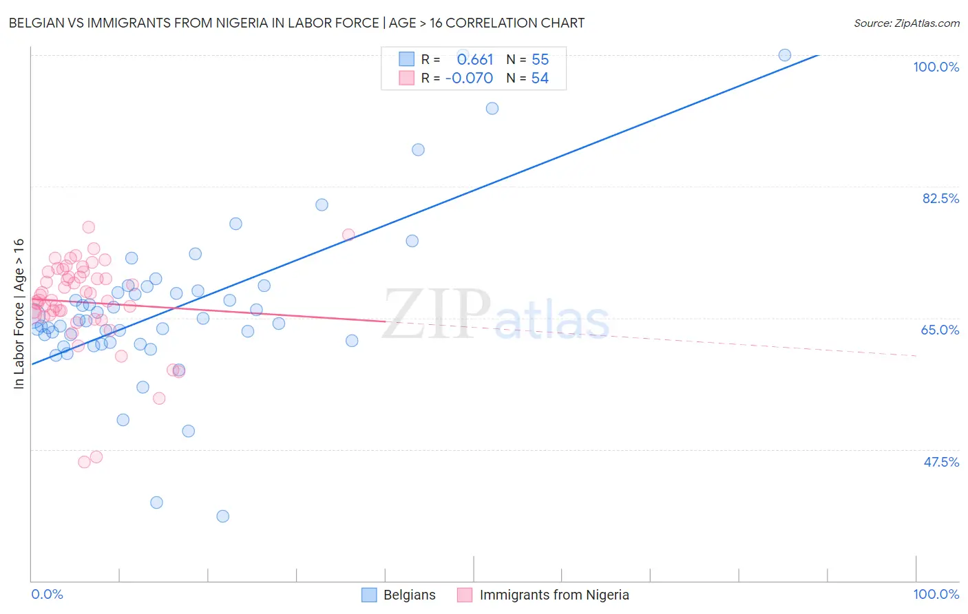 Belgian vs Immigrants from Nigeria In Labor Force | Age > 16