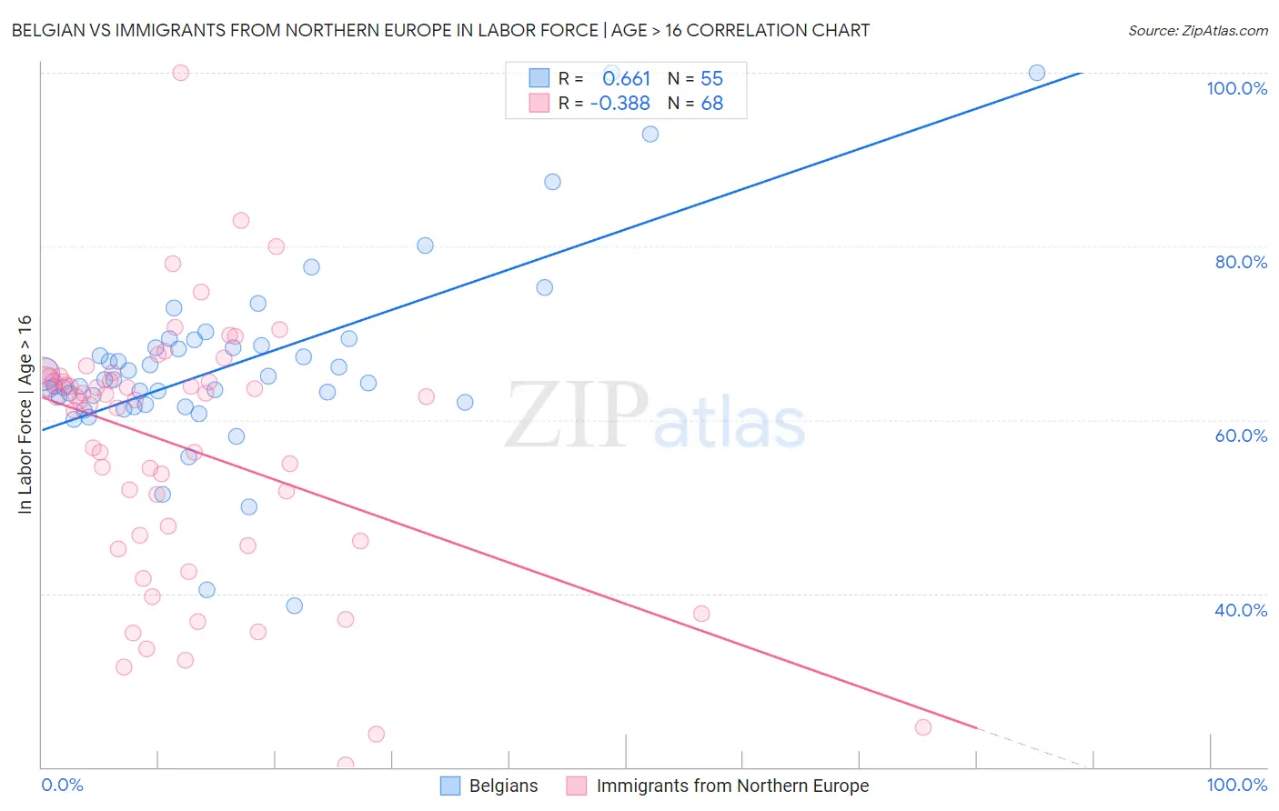 Belgian vs Immigrants from Northern Europe In Labor Force | Age > 16