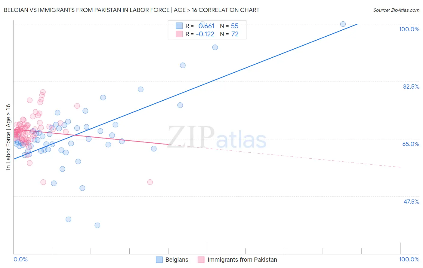Belgian vs Immigrants from Pakistan In Labor Force | Age > 16