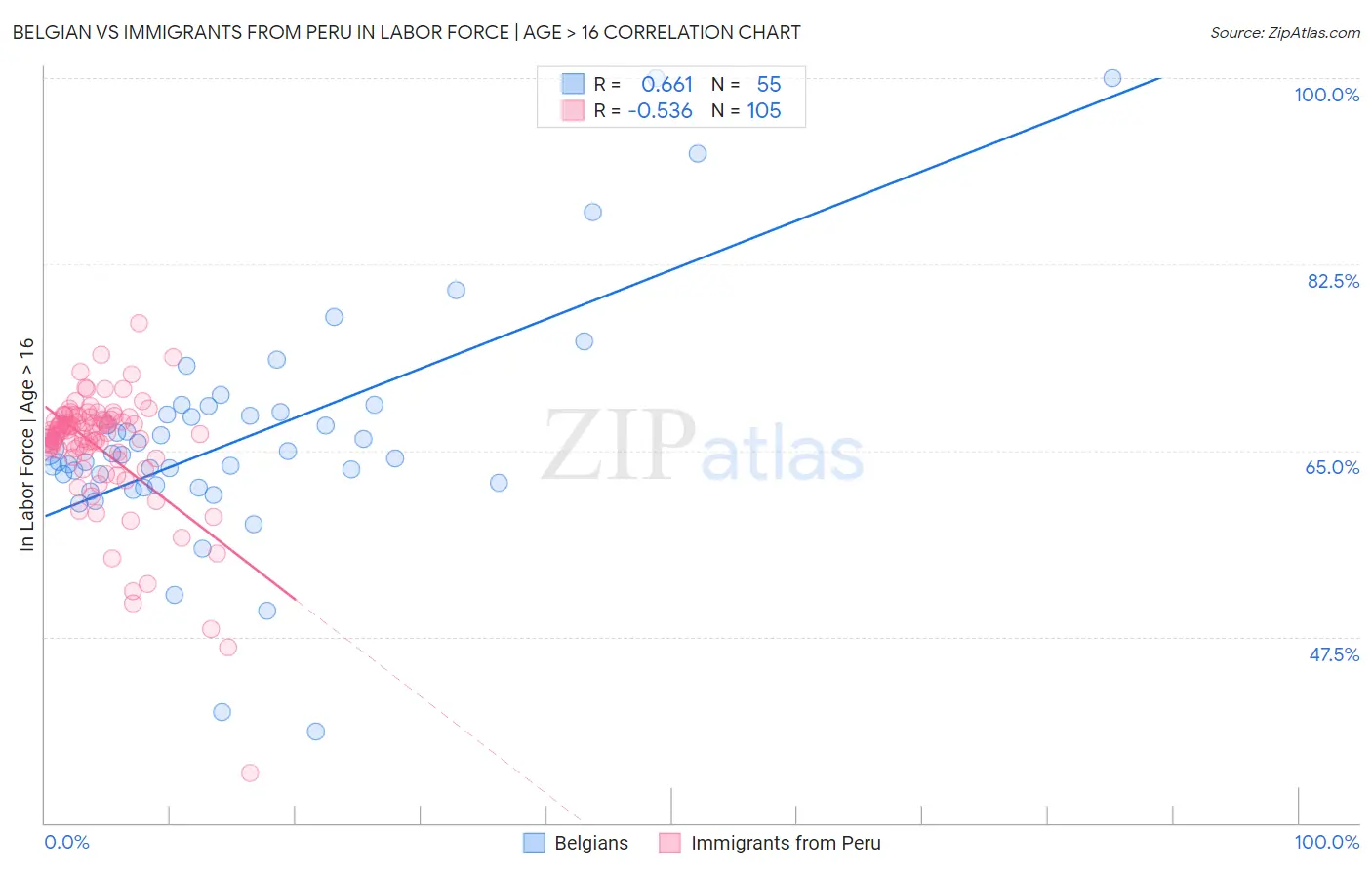 Belgian vs Immigrants from Peru In Labor Force | Age > 16