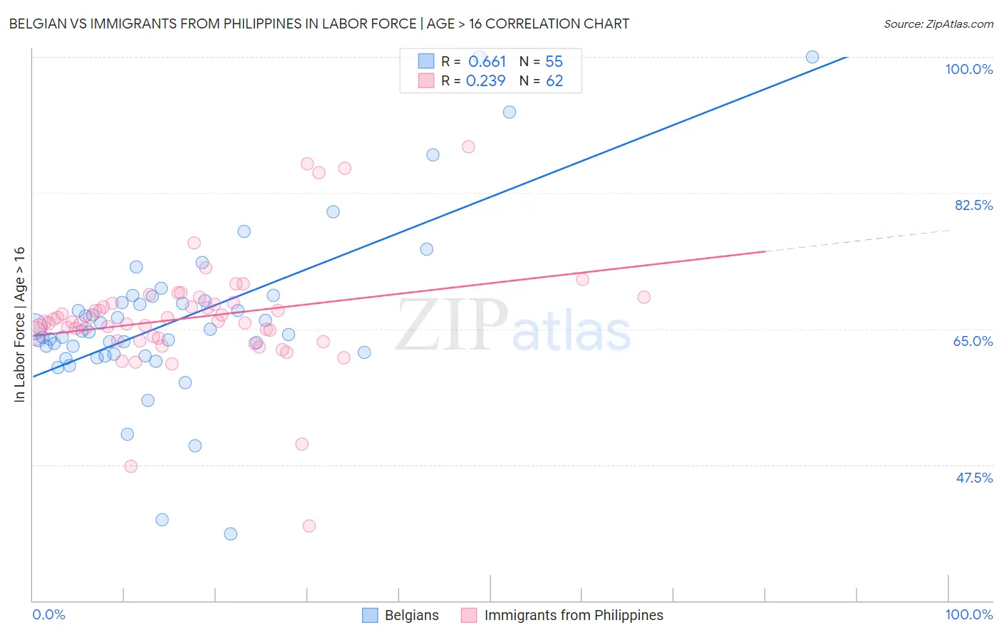 Belgian vs Immigrants from Philippines In Labor Force | Age > 16