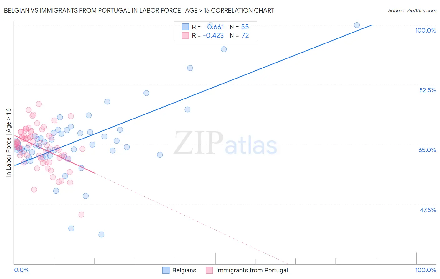 Belgian vs Immigrants from Portugal In Labor Force | Age > 16