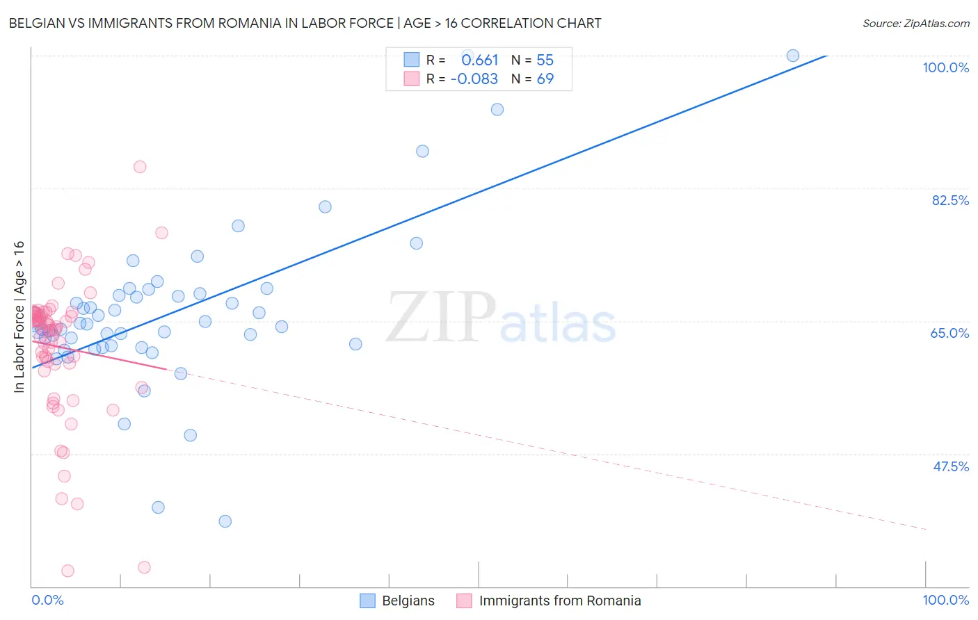 Belgian vs Immigrants from Romania In Labor Force | Age > 16