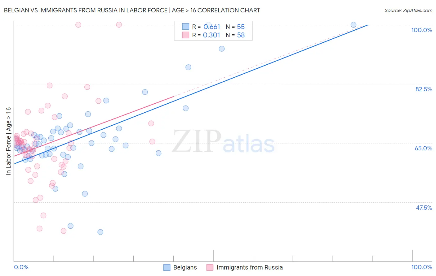 Belgian vs Immigrants from Russia In Labor Force | Age > 16