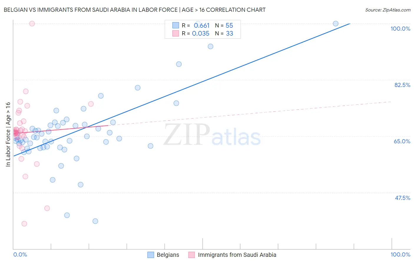 Belgian vs Immigrants from Saudi Arabia In Labor Force | Age > 16