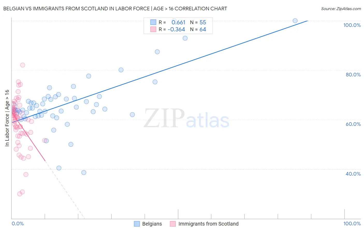 Belgian vs Immigrants from Scotland In Labor Force | Age > 16