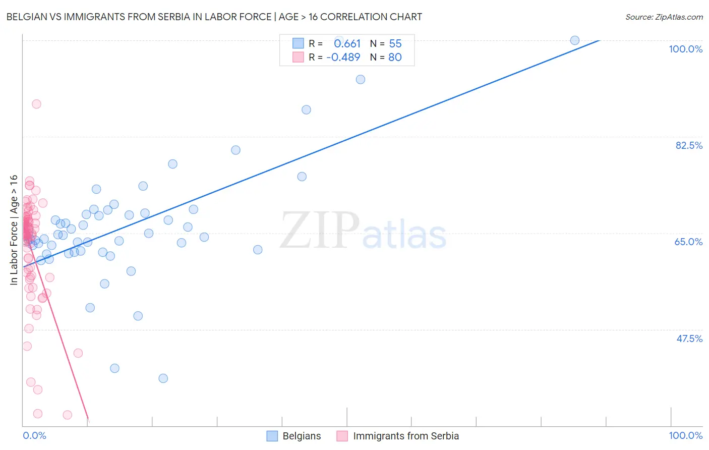 Belgian vs Immigrants from Serbia In Labor Force | Age > 16