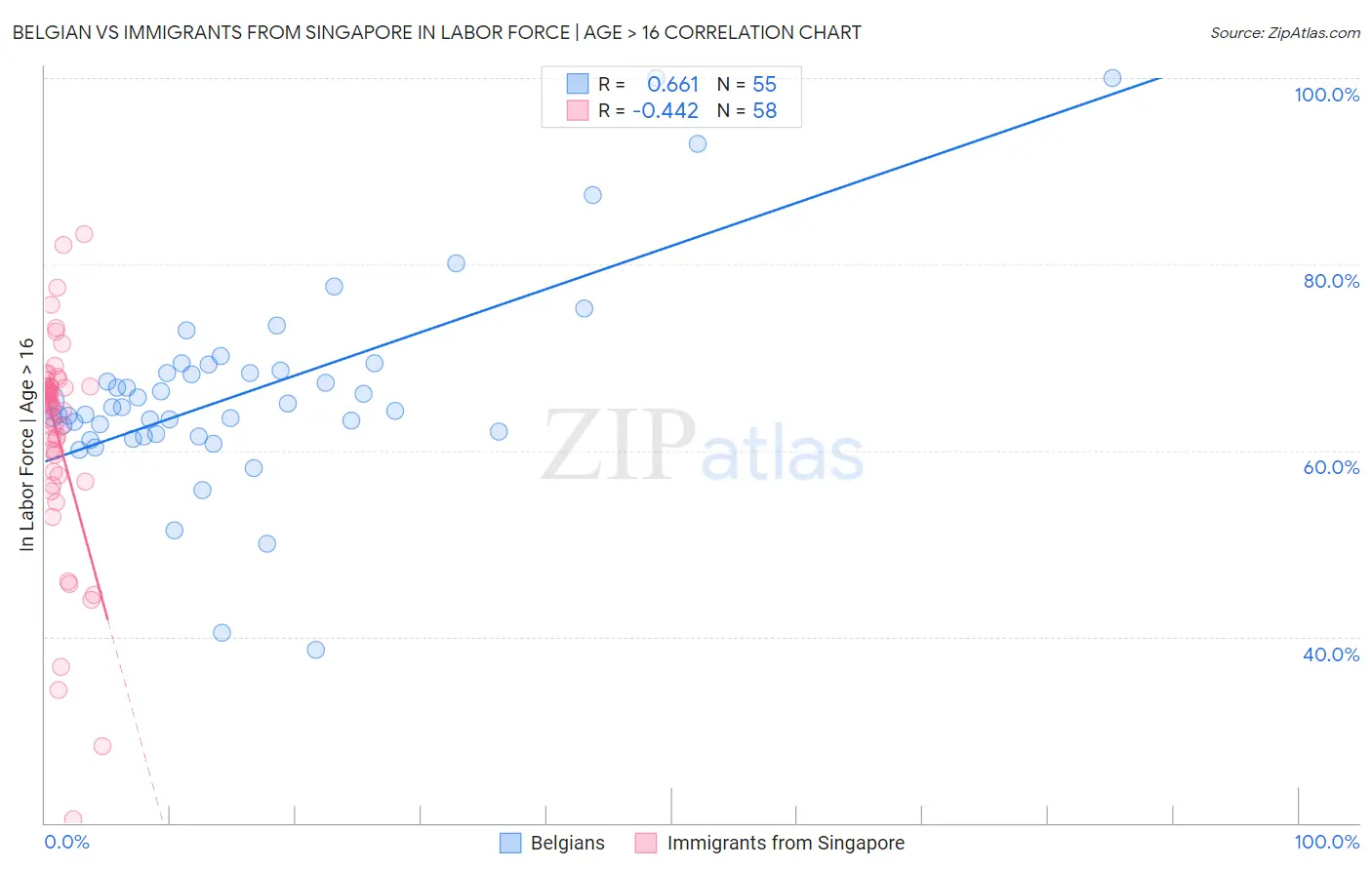 Belgian vs Immigrants from Singapore In Labor Force | Age > 16