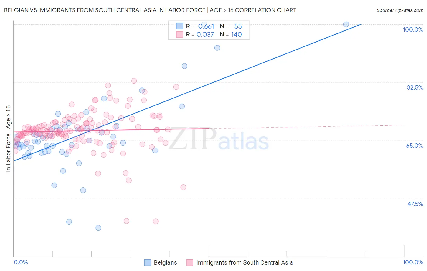 Belgian vs Immigrants from South Central Asia In Labor Force | Age > 16