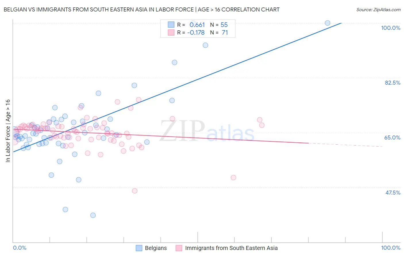 Belgian vs Immigrants from South Eastern Asia In Labor Force | Age > 16