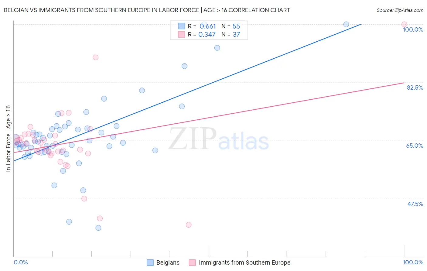 Belgian vs Immigrants from Southern Europe In Labor Force | Age > 16